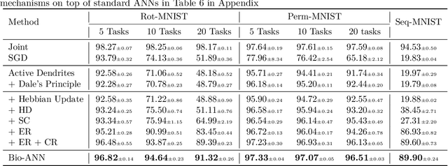 Figure 2 for A Study of Biologically Plausible Neural Network: The Role and Interactions of Brain-Inspired Mechanisms in Continual Learning