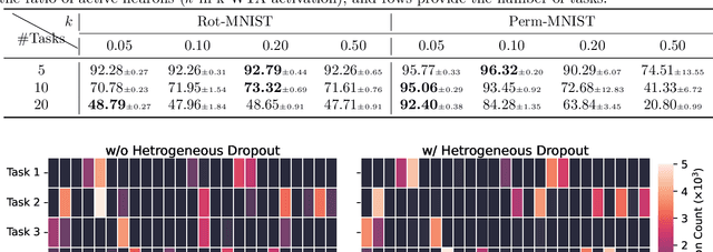Figure 3 for A Study of Biologically Plausible Neural Network: The Role and Interactions of Brain-Inspired Mechanisms in Continual Learning
