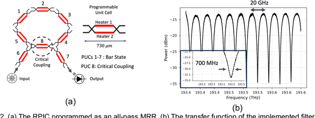 Figure 2 for Reconfigurable Silicon Photonics Extreme Learning Machine with Random Non-linearities as Neural Processor and Physical Unclonable Function