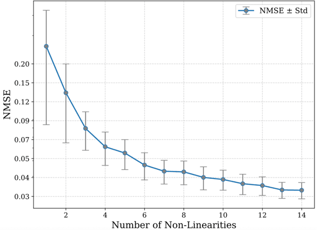 Figure 4 for Reconfigurable Silicon Photonics Extreme Learning Machine with Random Non-linearities as Neural Processor and Physical Unclonable Function