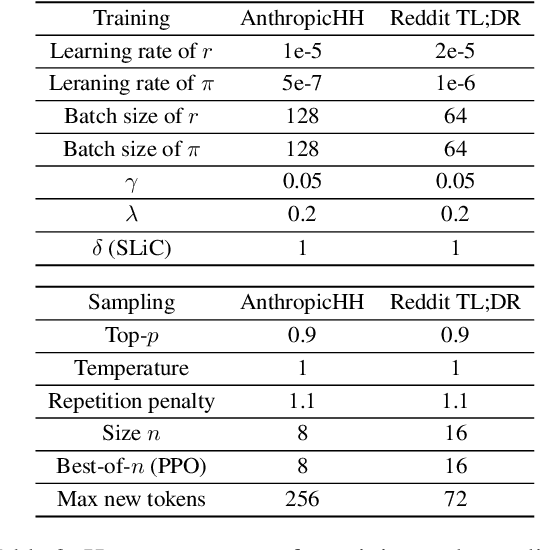Figure 4 for Don't Forget Your Reward Values: Language Model Alignment via Value-based Calibration