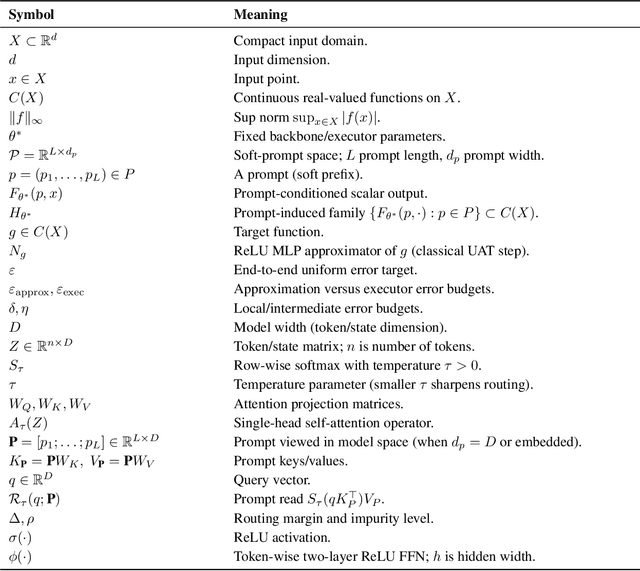 Figure 1 for Theoretical Foundations of Prompt Engineering: From Heuristics to Expressivity