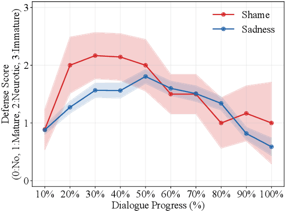Figure 3 for You Never Know a Person, You Only Know Their Defenses: Detecting Levels of Psychological Defense Mechanisms in Supportive Conversations