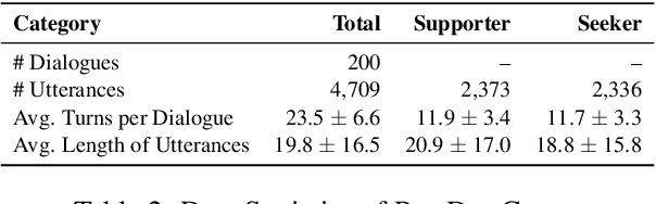 Figure 4 for You Never Know a Person, You Only Know Their Defenses: Detecting Levels of Psychological Defense Mechanisms in Supportive Conversations