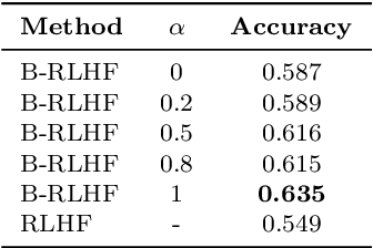 Figure 4 for Efficient Reinforcement Learning from Human Feedback via Bayesian Preference Inference
