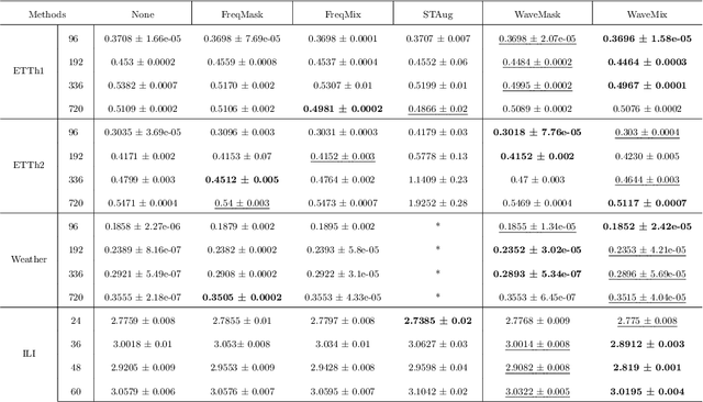 Figure 4 for Wave-Mask/Mix: Exploring Wavelet-Based Augmentations for Time Series Forecasting