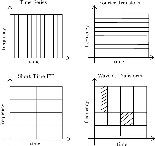 Figure 1 for Wave-Mask/Mix: Exploring Wavelet-Based Augmentations for Time Series Forecasting