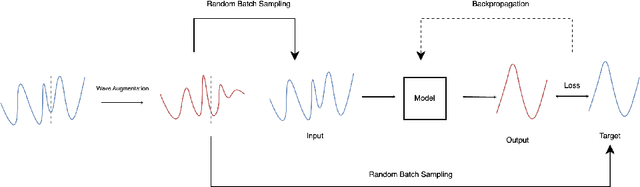 Figure 3 for Wave-Mask/Mix: Exploring Wavelet-Based Augmentations for Time Series Forecasting