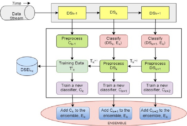 Figure 1 for Imbalanced Data Stream Classification using Dynamic Ensemble Selection