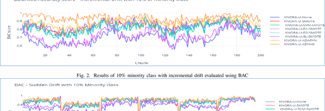 Figure 2 for Imbalanced Data Stream Classification using Dynamic Ensemble Selection