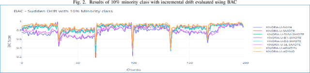 Figure 3 for Imbalanced Data Stream Classification using Dynamic Ensemble Selection