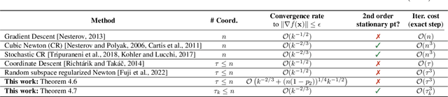 Figure 2 for Cubic regularized subspace Newton for non-convex optimization