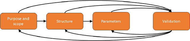 Figure 1 for The practice of qualitative parameterisation in the development of Bayesian networks