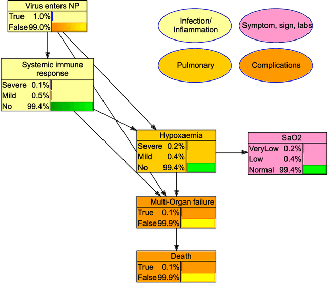 Figure 2 for The practice of qualitative parameterisation in the development of Bayesian networks