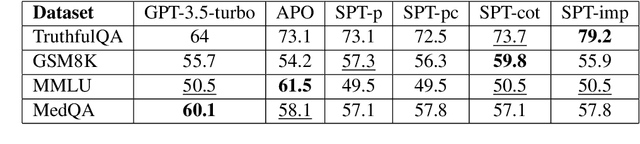 Figure 2 for Supervisory Prompt Training