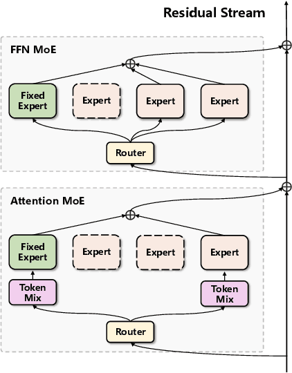 Figure 1 for UMoE: Unifying Attention and FFN with Shared Experts