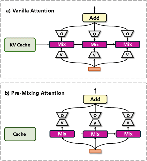 Figure 3 for UMoE: Unifying Attention and FFN with Shared Experts