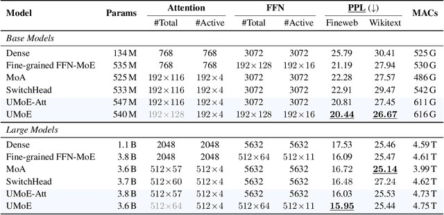 Figure 2 for UMoE: Unifying Attention and FFN with Shared Experts