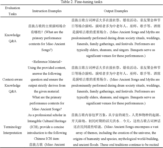 Figure 1 for ICH-Qwen: A Large Language Model Towards Chinese Intangible Cultural Heritage