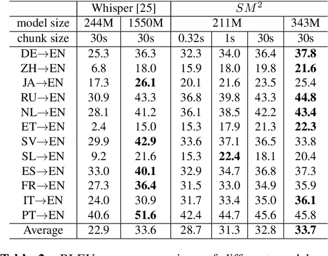 Figure 4 for A Weakly-Supervised Streaming Multilingual Speech Model with Truly Zero-Shot Capability