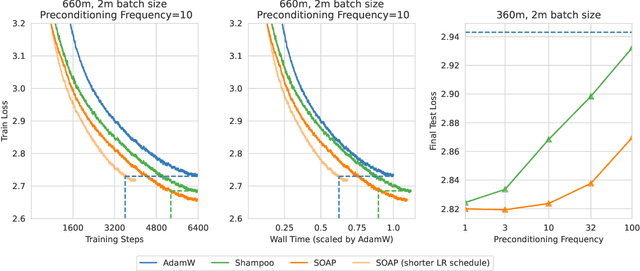 Figure 1 for SOAP: Improving and Stabilizing Shampoo using Adam
