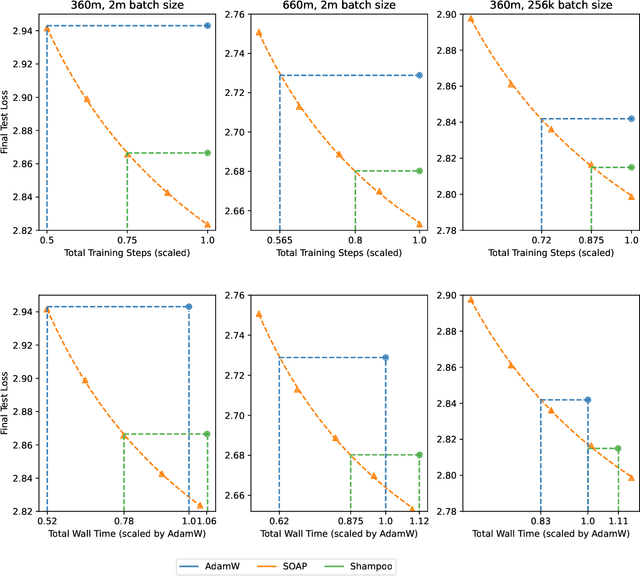 Figure 2 for SOAP: Improving and Stabilizing Shampoo using Adam