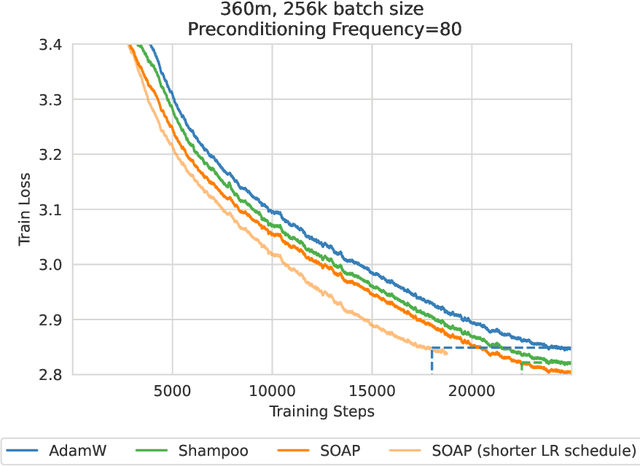 Figure 4 for SOAP: Improving and Stabilizing Shampoo using Adam