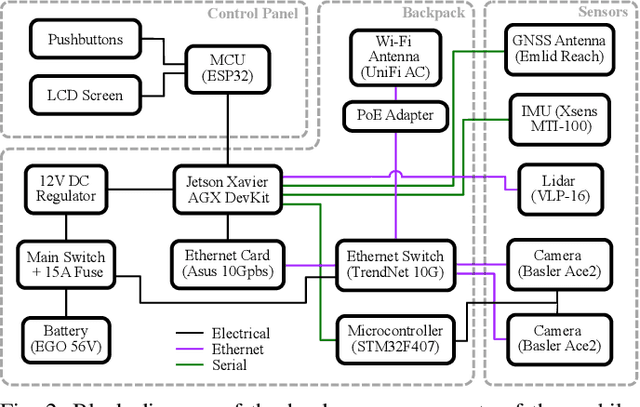 Figure 2 for Field Report on a Wearable and Versatile Solution for Field Acquisition and Exploration