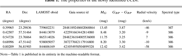 Figure 2 for Magnetic activity of ultracool dwarfs in the LAMOST DR11