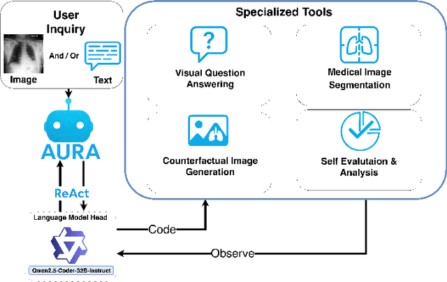 Figure 1 for AURA: A Multi-Modal Medical Agent for Understanding, Reasoning & Annotation