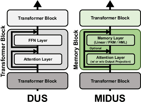 Figure 1 for MIDUS: Memory-Infused Depth Up-Scaling