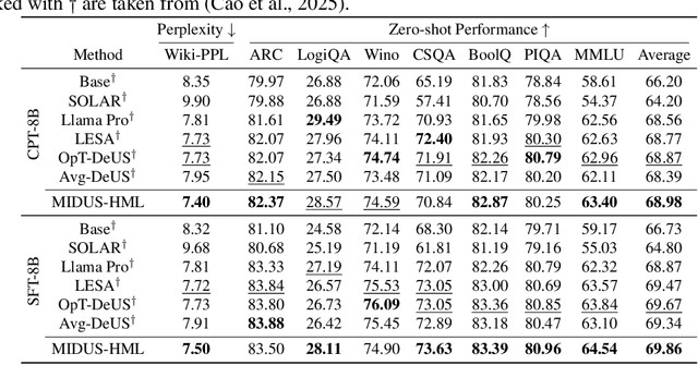 Figure 4 for MIDUS: Memory-Infused Depth Up-Scaling