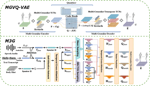 Figure 3 for M3G: Multi-Granular Gesture Generator for Audio-Driven Full-Body Human Motion Synthesis