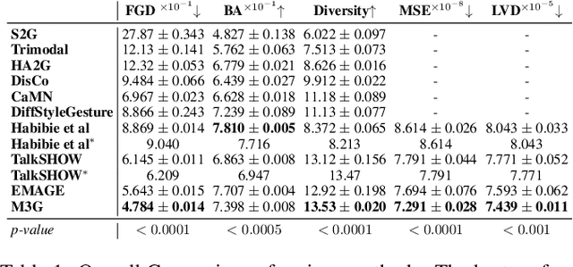 Figure 2 for M3G: Multi-Granular Gesture Generator for Audio-Driven Full-Body Human Motion Synthesis
