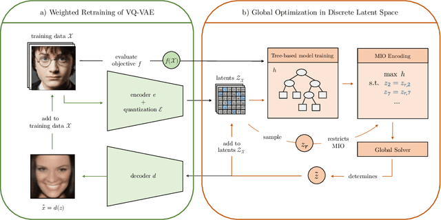 Figure 2 for Happy People -- Image Synthesis as Black-Box Optimization Problem in the Discrete Latent Space of Deep Generative Models