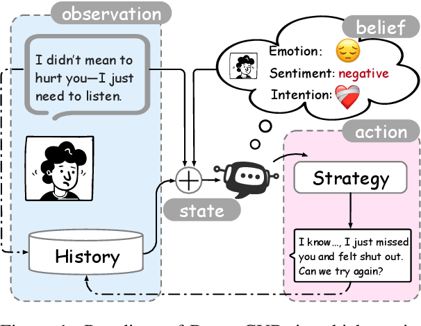 Figure 1 for Dream to Chat: Model-based Reinforcement Learning on Dialogues with User Belief Modeling