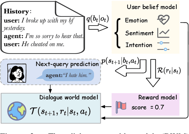 Figure 3 for Dream to Chat: Model-based Reinforcement Learning on Dialogues with User Belief Modeling