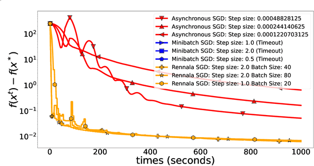Figure 2 for Ringmaster ASGD: The First Asynchronous SGD with Optimal Time Complexity
