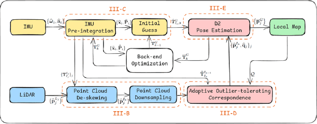 Figure 1 for D$^2$-LIO: Enhanced Optimization for LiDAR-IMU Odometry Considering Directional Degeneracy
