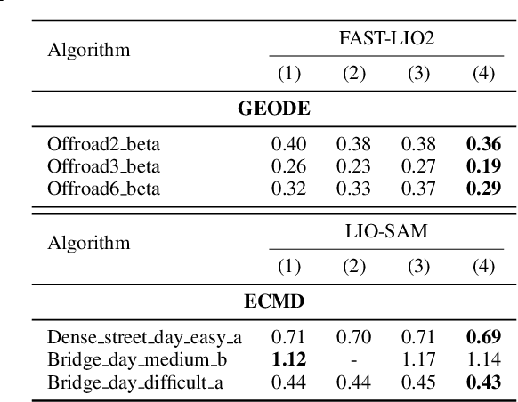 Figure 3 for D$^2$-LIO: Enhanced Optimization for LiDAR-IMU Odometry Considering Directional Degeneracy