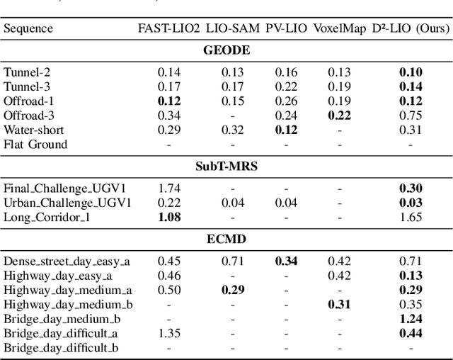 Figure 4 for D$^2$-LIO: Enhanced Optimization for LiDAR-IMU Odometry Considering Directional Degeneracy