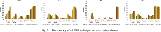 Figure 2 for Visual Place Recognition with Low-Resolution Images