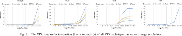 Figure 4 for Visual Place Recognition with Low-Resolution Images