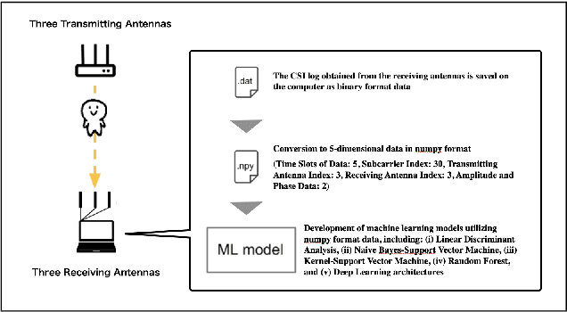 Figure 2 for Validation of Practicality for CSI Sensing Utilizing Machine Learning