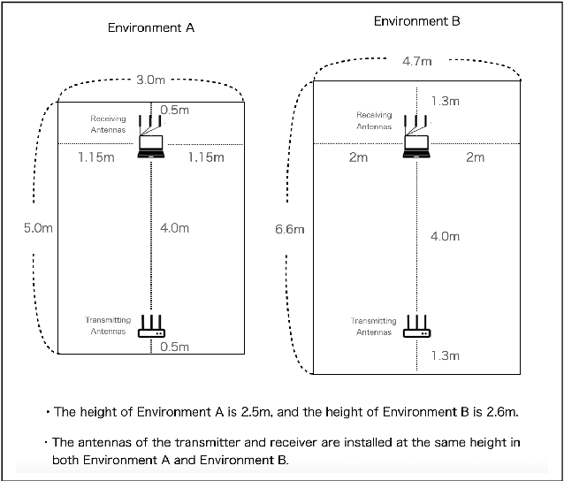 Figure 4 for Validation of Practicality for CSI Sensing Utilizing Machine Learning