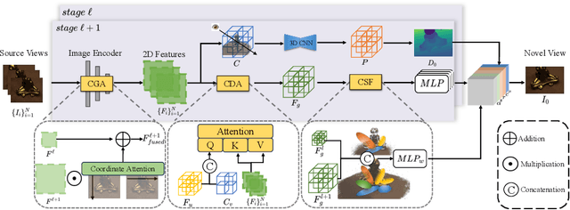 Figure 3 for ${C}^{3}$-GS: Learning Context-aware, Cross-dimension, Cross-scale Feature for Generalizable Gaussian Splatting