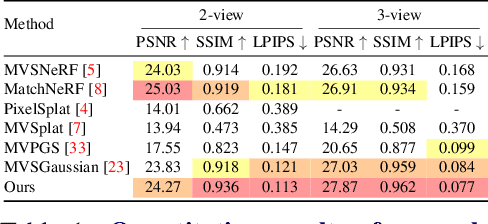 Figure 2 for ${C}^{3}$-GS: Learning Context-aware, Cross-dimension, Cross-scale Feature for Generalizable Gaussian Splatting