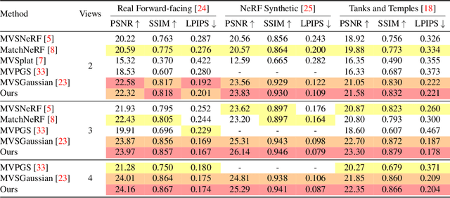 Figure 4 for ${C}^{3}$-GS: Learning Context-aware, Cross-dimension, Cross-scale Feature for Generalizable Gaussian Splatting