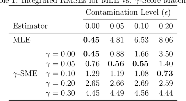 Figure 1 for Robust inference using density-powered Stein operators