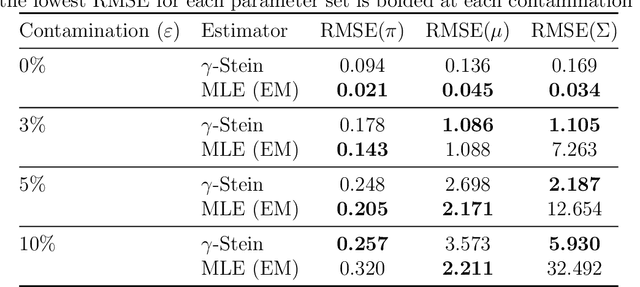 Figure 3 for Robust inference using density-powered Stein operators
